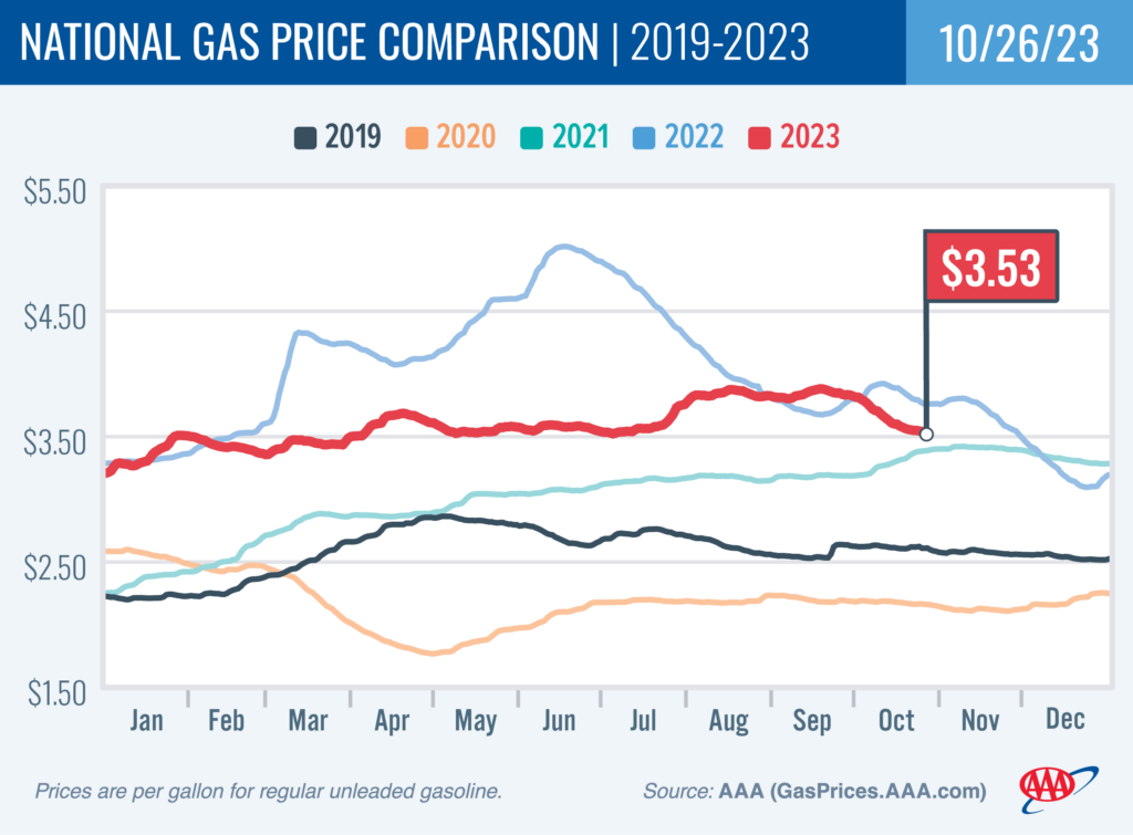 5 years national average comparison