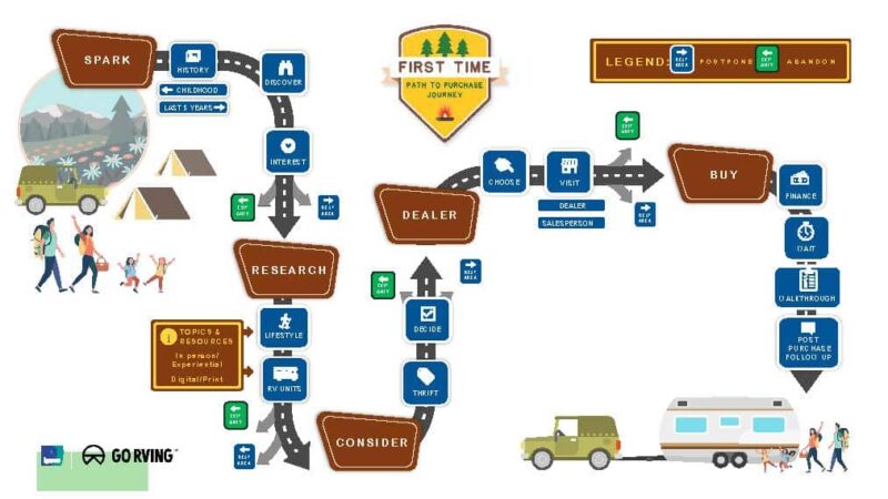 Go RVing, RVIA Release ‘Path to Purchase Journey’ Reports – RVBusiness – Breaking RV Industry News