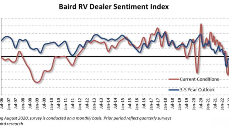 Latest RVDA/Baird RV Dealer Sentiment Index Shows Uptick – RVBusiness – Breaking RV Industry News