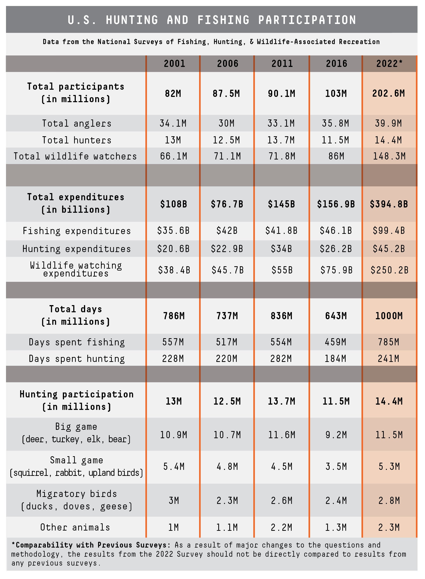 A chart showing data from USFWS hunting survey.