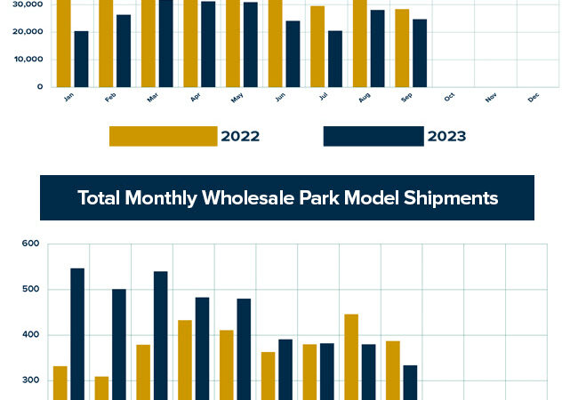 RVIA: Wholesale Shipments Edge Down 12.9% in September – RVBusiness – Breaking RV Industry News