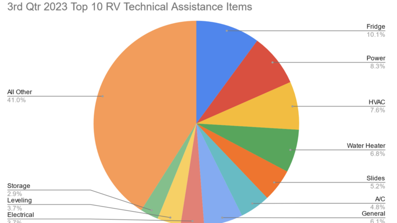 Top Technical Assistance Questions from RVers in Q3 ’23 – RVBusiness – Breaking RV Industry News