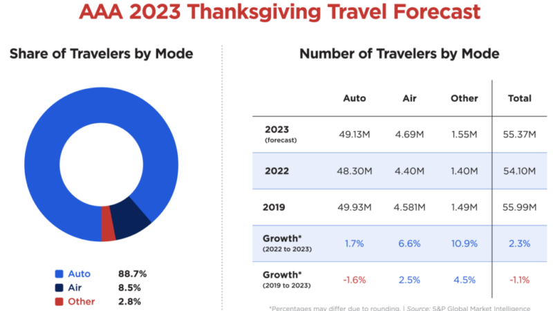 55.4 Million Americans Expected to Travel for Thanksgiving – RVBusiness – Breaking RV Industry News