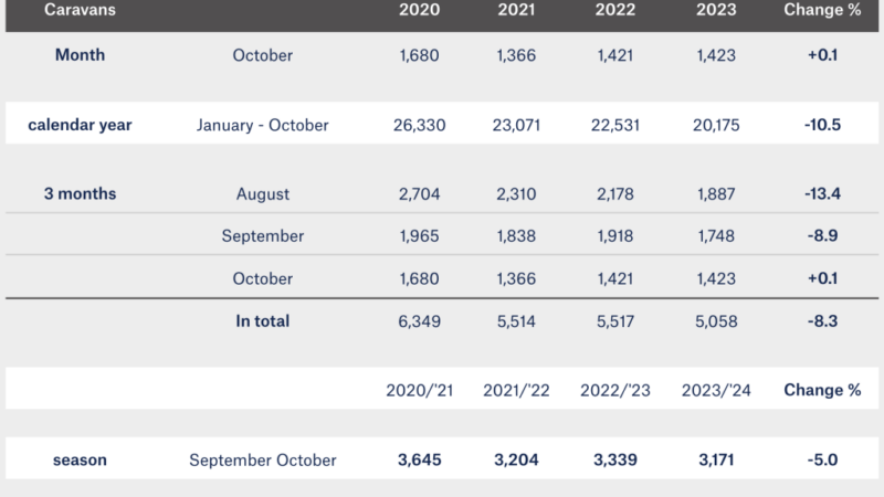 Germany Reports Record Hike in RV Registrations for Oct. – RVBusiness – Breaking RV Industry News