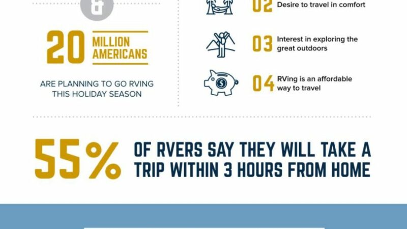 RVIA: 20 Million Americans Planning an RV Holiday Vacation – RVBusiness – Breaking RV Industry News