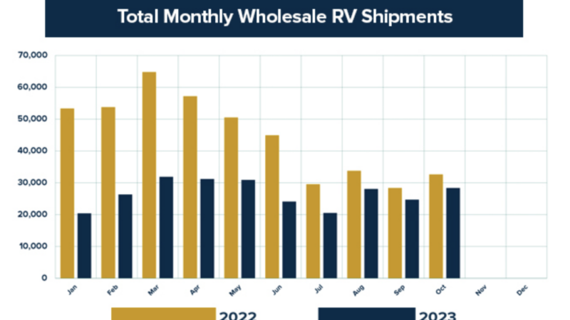 RVIA Report Shows Oct. Wholesale RV Shipments Off 13.1% – RVBusiness – Breaking RV Industry News