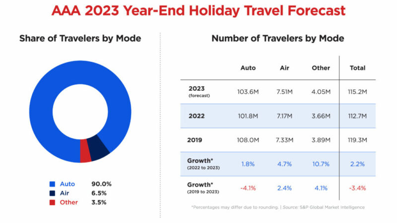 115M Americans are Expected to Travel over the Holidays – RVBusiness – Breaking RV Industry News