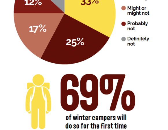 KOA: Winter Camping & Gear Tops Campers’ Christmas Lists – RVBusiness – Breaking RV Industry News