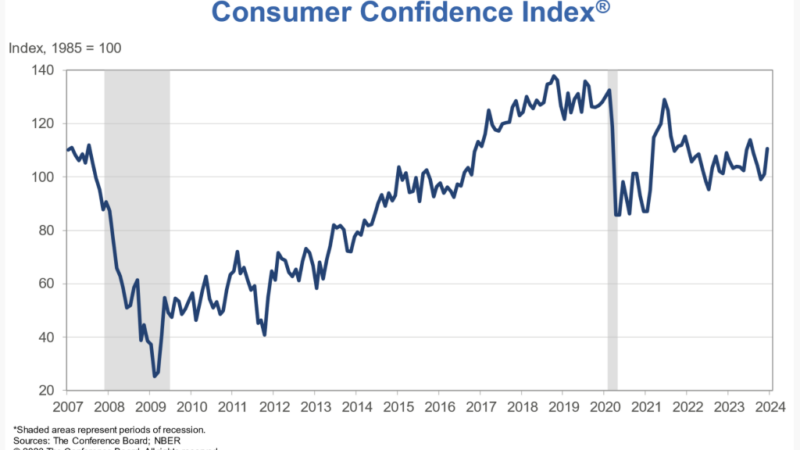 US Consumer Confidence Increased Again in December – RVBusiness – Breaking RV Industry News