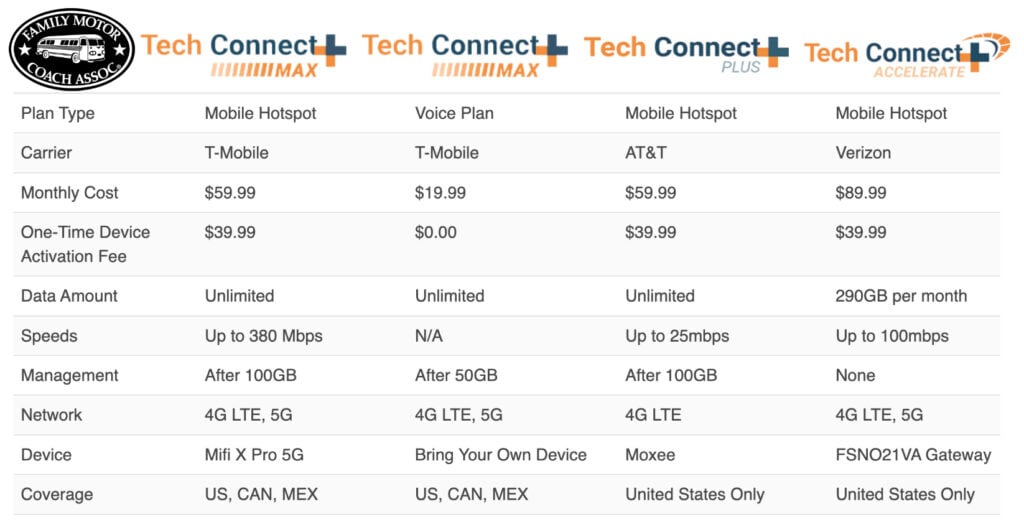 Chart outlining current mobile internet options offered by FMCA Tech Connect+