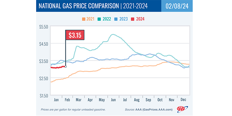 AAA: Oil Costs Tick Up and Gas Prices Expected to Follow – RVBusiness – Breaking RV Industry News