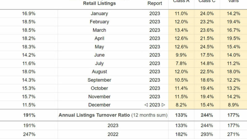 Motorized Report: Wholesale Over Retail for February ’24 – RVBusiness – Breaking RV Industry News