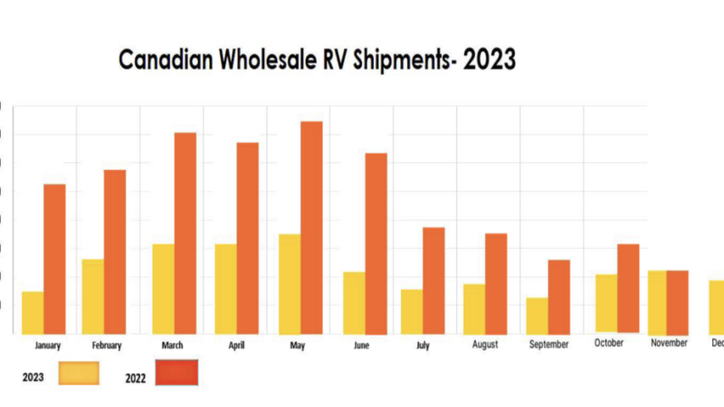 Wholesale RV Shipments into Canada Down 15.7% in 2023 – RVBusiness – Breaking RV Industry News