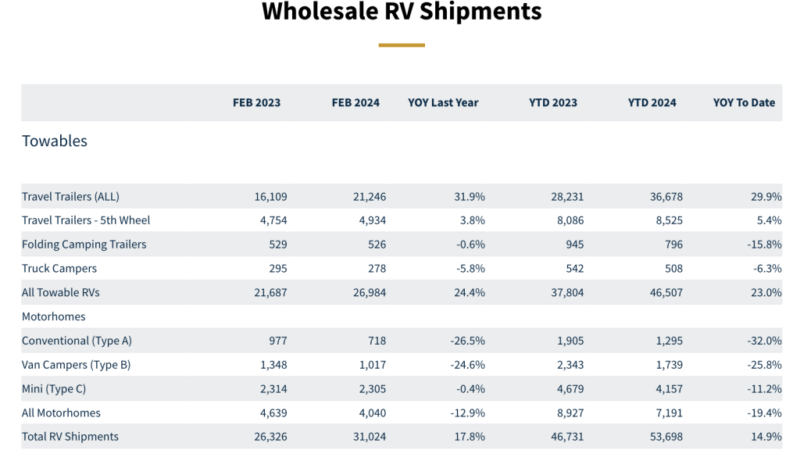 RVIA: February Shipment Report Shows 18% YOY Increase – RVBusiness – Breaking RV Industry News