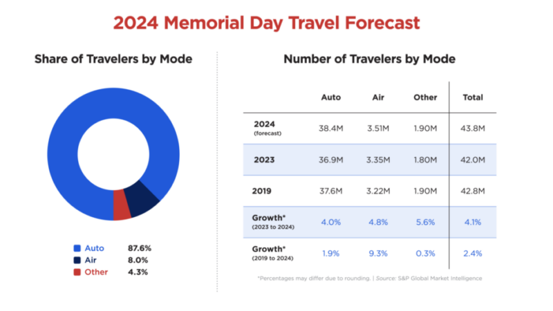 43.8M Travelers Leaving Town for Unofficial Start of Summer – RVBusiness – Breaking RV Industry News