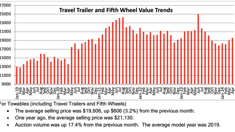 Black Book: Wholesale RV Values, Auction Activity Increase – RVBusiness – Breaking RV Industry News