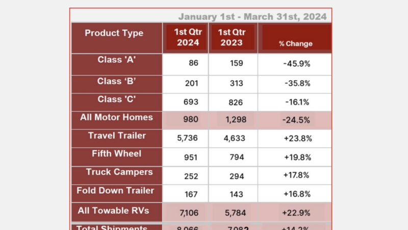 Canadian Shipments Up 14.2% through 1st Quarter of ’24 – RVBusiness – Breaking RV Industry News