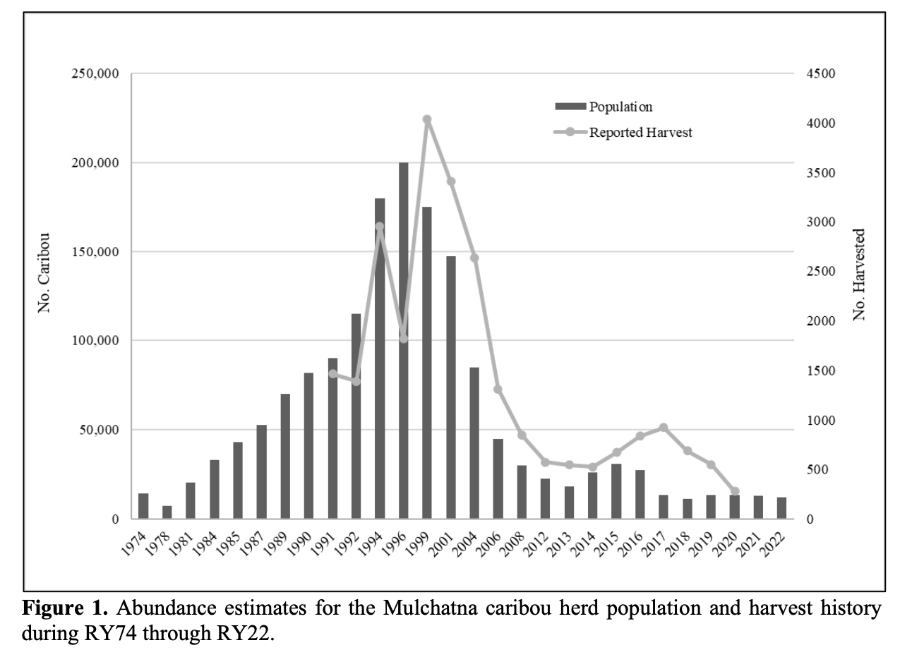 The Mulchatna caribou herd.