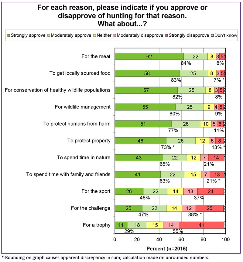 A green, yellow, and red opinion chart about public attitudes toward hunting.
