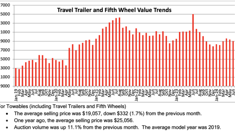 Black Book: Wholesale RV Values Mixed as ’25 Models Appear – RVBusiness – Breaking RV Industry News