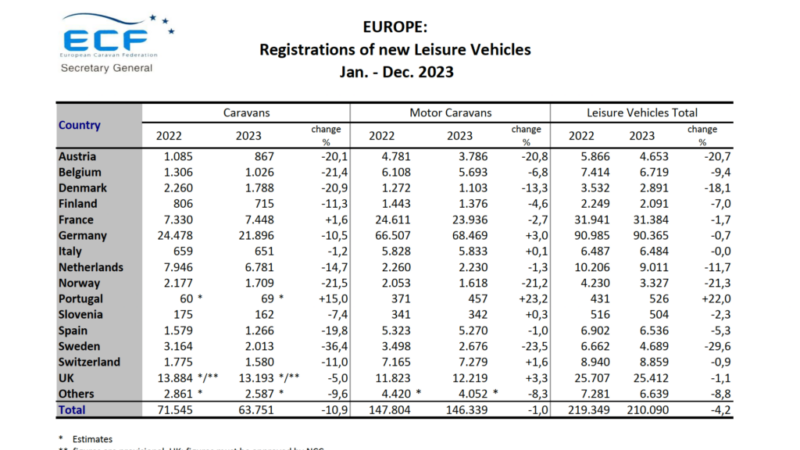 European Caravan Federation Releases Market Analysis – RVBusiness – Breaking RV Industry News