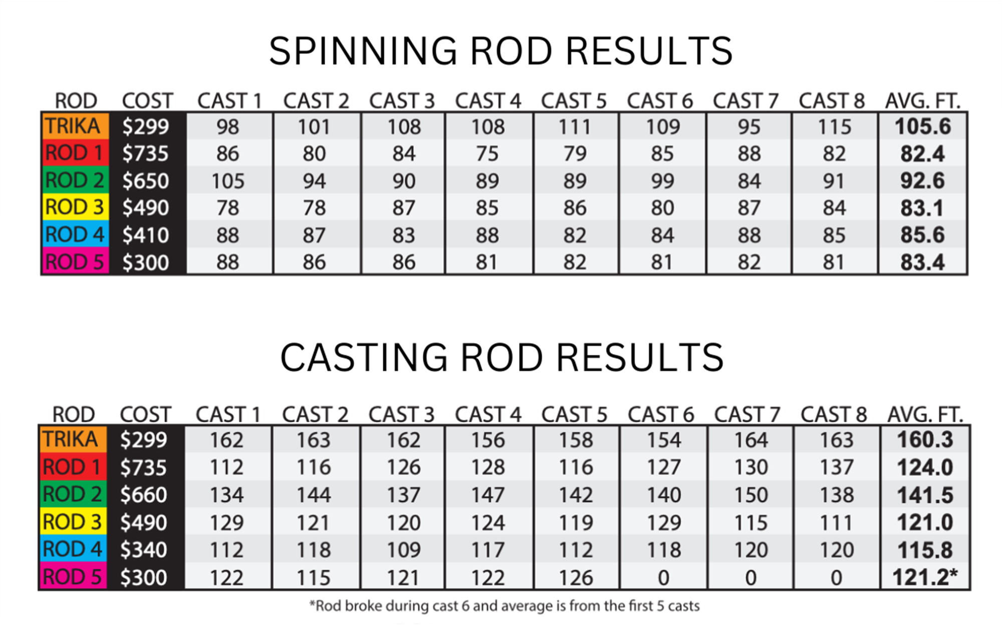 We tested the spinning and casting results.