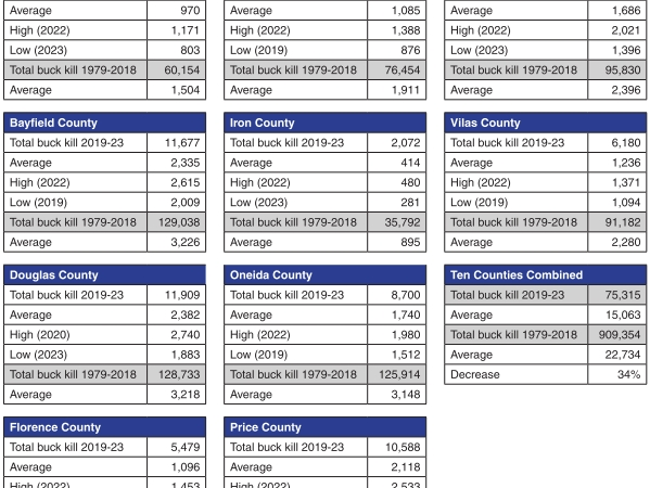 Analyzing the numbers: Buck kill declines 34% over long term in 10 northern Wisconsin counties – Outdoor News