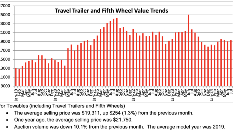 Black Book: Wholesale RV Values Rise as Summer Wanes – RVBusiness – Breaking RV Industry News