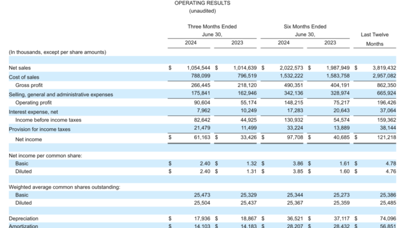 Lippert Sees 4% Net Sales Increase Year Over Year in Q2 of 2024 – RVBusiness – Breaking RV Industry News