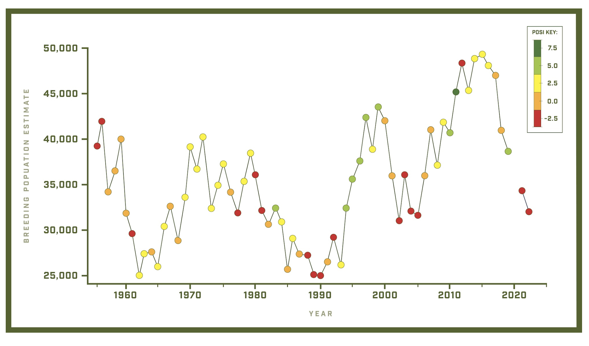 A graph charting drought and duck numbers.