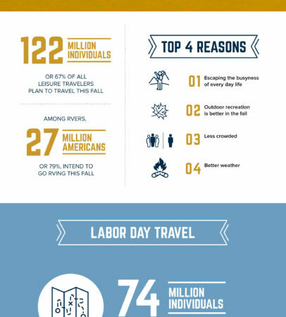 RVIA: 7.3 Million RVers Planning Labor Day Road Trips – RVBusiness – Breaking RV Industry News