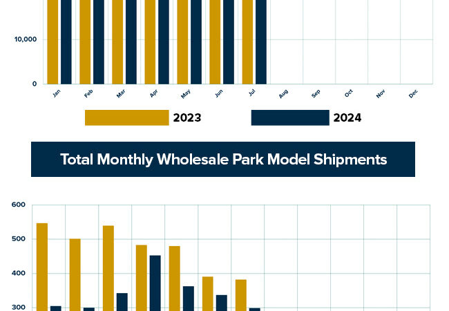 RVIA: Wholesale Shipments Up 17.5% in July, Topping 24,000 – RVBusiness – Breaking RV Industry News