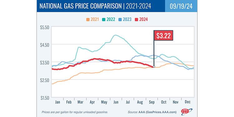 AAA: Gas Price Decline Slowing, But Likely Not Stopping – RVBusiness – Breaking RV Industry News