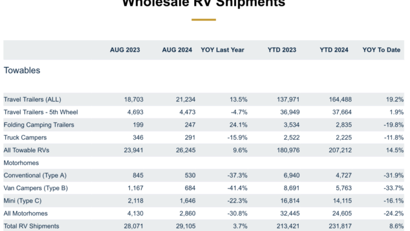 August Wholesale Shipments Top 29,000; Up 3.7% Over ’23 – RVBusiness – Breaking RV Industry News