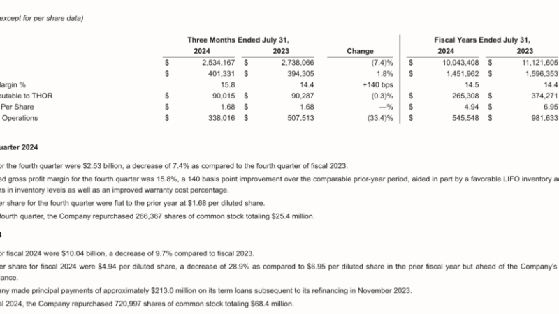 THOR Industries Q4 Shows ‘Strong Margin Performance’ – RVBusiness – Breaking RV Industry News