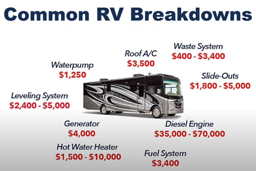 picture of motorhome with listings of common RV breakdowns and costs