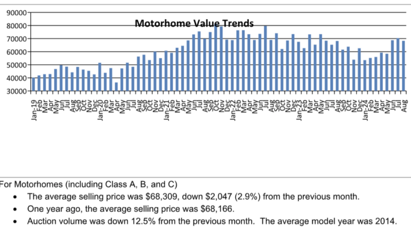 Black Book: Wholesale RV Values Dip as Autumn Arrives – RVBusiness – Breaking RV Industry News