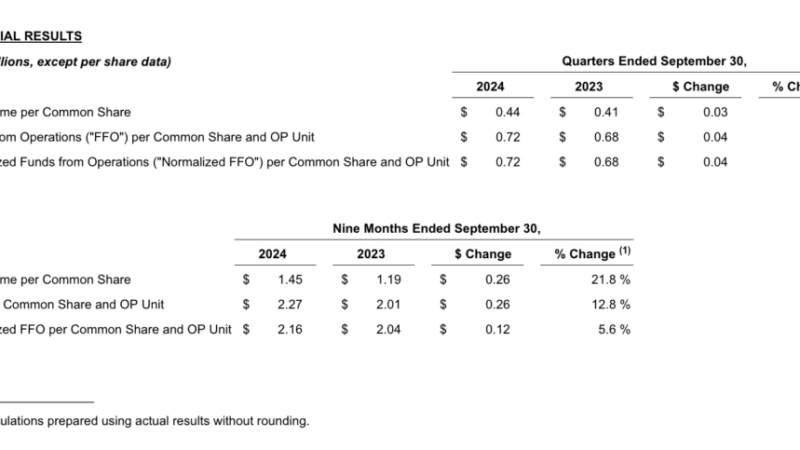 ELS Reports Q3 Results, MH Rental Income Up by 6.2% – RVBusiness – Breaking RV Industry News