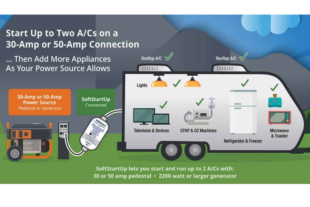 picture diagram of RV soft start plugged into travel trailer and appliances being powered