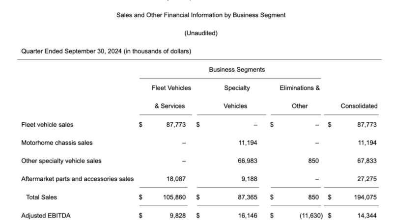 The Shyft Group Releases Q3 2024 Results; Sales Off 3.6% – RVBusiness – Breaking RV Industry News