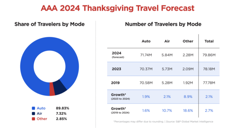 AAA: Nearly 80 Million Expected to Travel over Thanksgiving – RVBusiness – Breaking RV Industry News