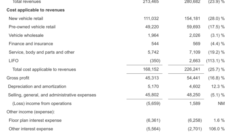 Lazydays Q3: ‘Encouraged by Recapitalization Transactions’ – RVBusiness – Breaking RV Industry News