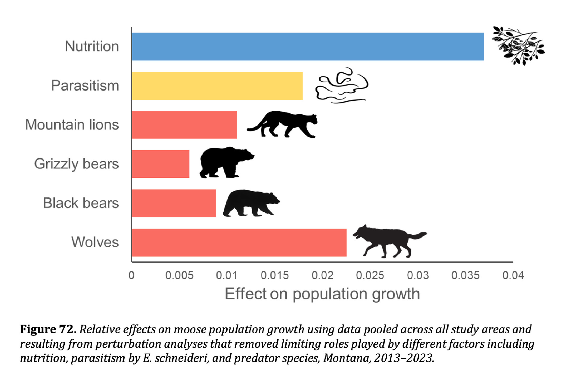 A graph showing the factors that most influence moose survival in Montana.