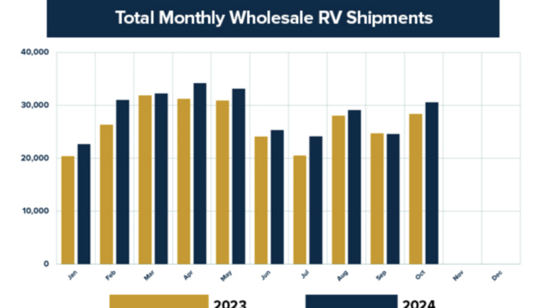 RVIA: October Shipments Top 30K, Up 7.8% Over Oct. ’23 – RVBusiness – Breaking RV Industry News