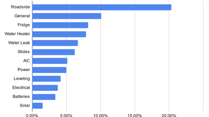 SDS: Top Technical Assistance Questions from RVers in 2024 – RVBusiness – Breaking RV Industry News