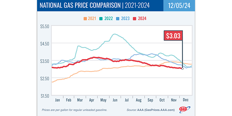 AAA: Early Holiday Gift? Gas Prices Plunge to 3-Year Low – RVBusiness – Breaking RV Industry News