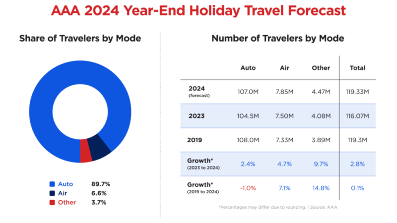 AAA: Record Number of Holiday Travelers to Close 2024 – RVBusiness – Breaking RV Industry News