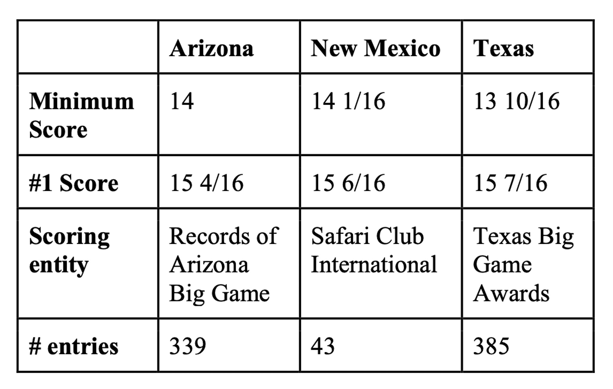 A chart of existing records.