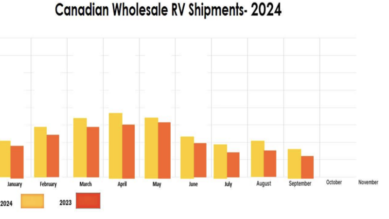 CRVA Reports Q3, YTD Wholesale Shipments into Canada – RVBusiness – Breaking RV Industry News