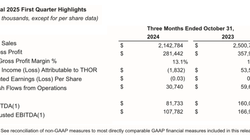 THOR Industries Q1 Impacted by ‘Soft Retail’ Environment – RVBusiness – Breaking RV Industry News